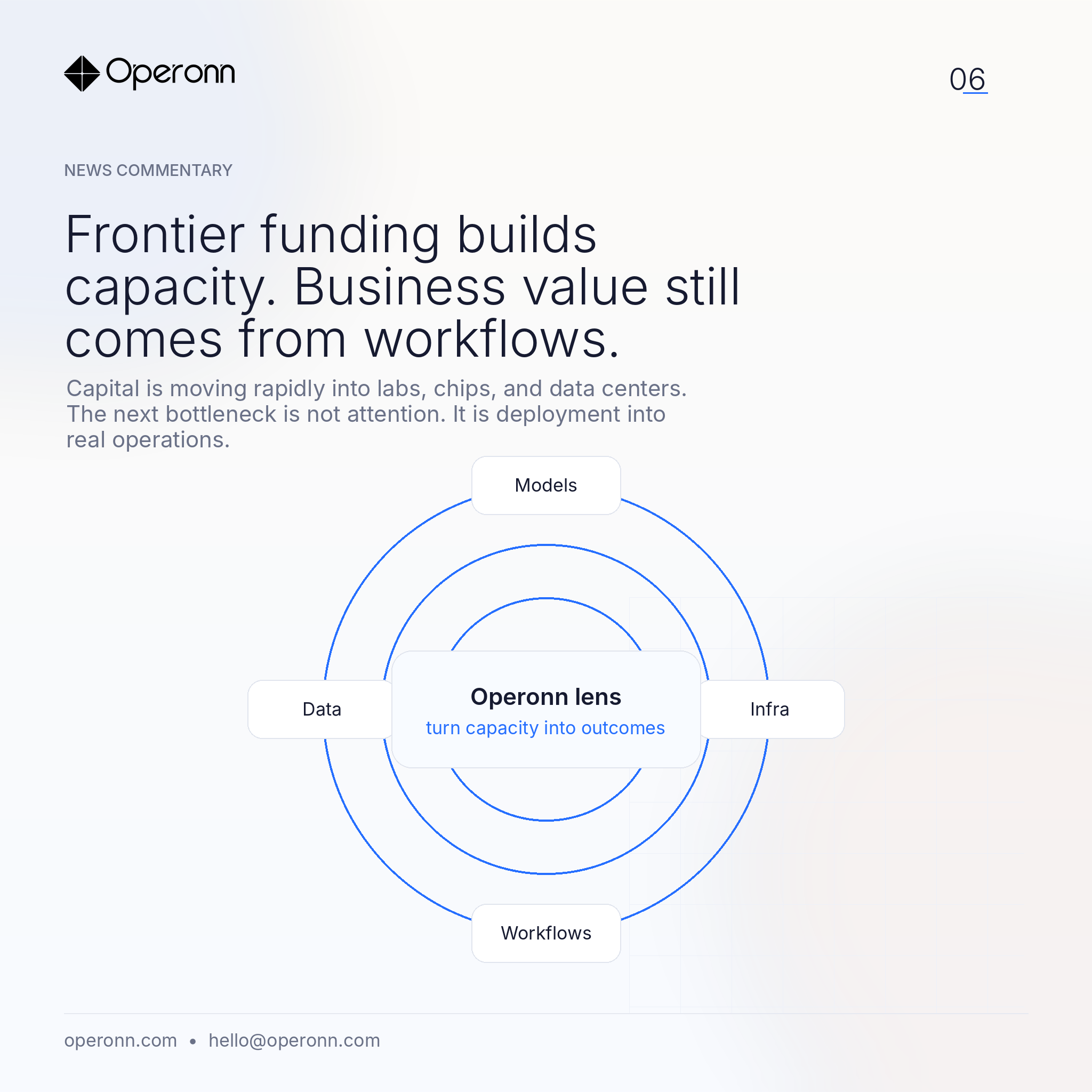 The infrastructure race matters. The application layer decides the return.